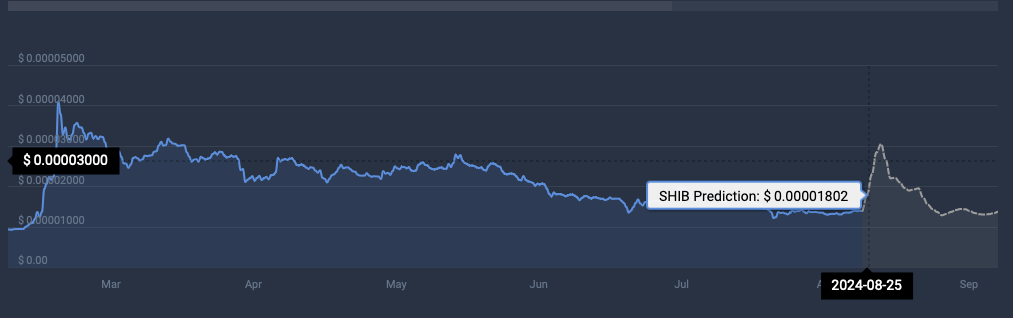 SHIB cryptocurrency